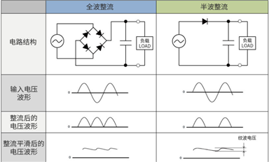 AC/DC轉(zhuǎn)換的全波整流和半波整流