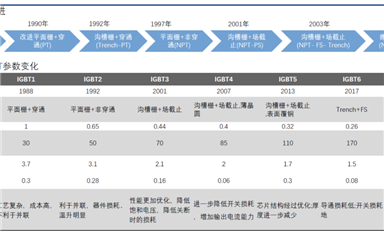 2022年半導(dǎo)體行業(yè)回顧之IGBT：終端導(dǎo)入國(guó)產(chǎn)IGBT產(chǎn)品加速，供應(yīng)仍然緊張