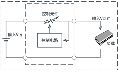 對比線性穩(wěn)壓器和開關穩(wěn)壓器