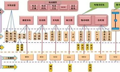 新能源汽車技術(shù)分類及三大關(guān)鍵技術(shù)詳解