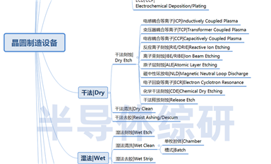 晶圓制造設(shè)備分類表