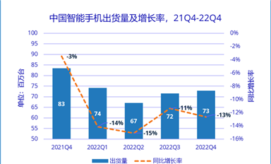 2022年，中國(guó)智能手機(jī)市場(chǎng)出貨量創(chuàng)有史以來(lái)最大降幅