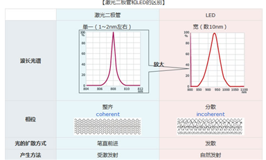 所謂的激光二極管是什么？