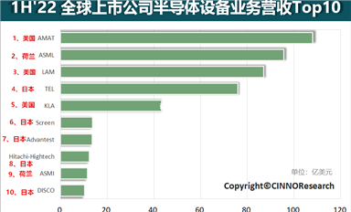 國內(nèi)半導體產(chǎn)業(yè)的“設備焦慮”