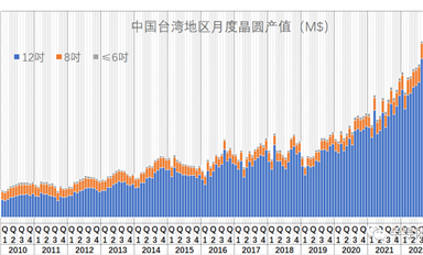 中國臺灣本土晶圓產值統(tǒng)計（2022-12）: 寒氣不是吹的，是真的...