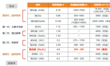 一文讀懂氧化鎵（第四代半導(dǎo)體）