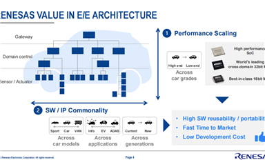 瑞薩電子構(gòu)建的汽車“芯”版圖