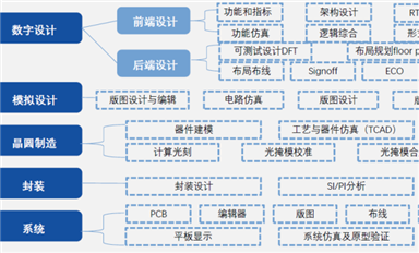 2023 Fabless100系列：55家國(guó)產(chǎn)EDA/IP廠商調(diào)研分析報(bào)告