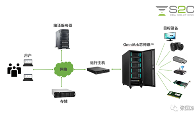 本土EDA重大發(fā)布！企業(yè)級國產(chǎn)硬件仿真系統(tǒng)OmniArk芯神鼎揭秘！