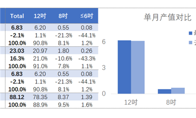 行業(yè)數(shù)據(jù) | 這下好了，中國(guó)臺(tái)灣的晶圓產(chǎn)值數(shù)據(jù)也撐不住了 ...