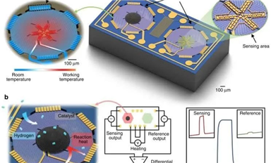 上海微系統(tǒng)所打造高靈敏度單晶硅熱電堆氫氣傳感器，痕量氣體檢測(cè)濃度低至1 ppm