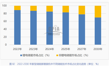 鋰電儲能累計裝機增速超130%，連接器的機遇和挑戰(zhàn)