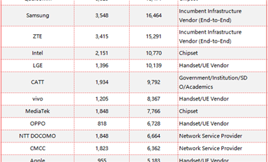 3GPP 5G標準化貢獻最新排行榜！