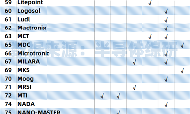 行業(yè)數(shù)據(jù) | 美國(guó)半導(dǎo)體設(shè)備企業(yè)名單大起底