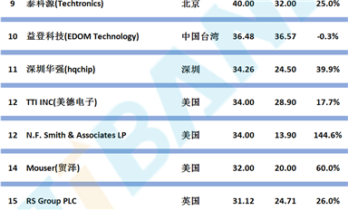 全球電子元器件分銷商營(yíng)收（TOP 50）