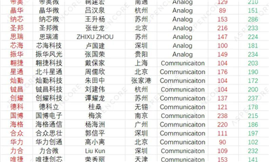 100家中國IC設(shè)計上市公司綜合實(shí)力和增長潛力排名