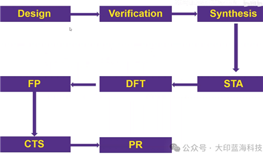 芯片設(shè)計(jì)全流程
