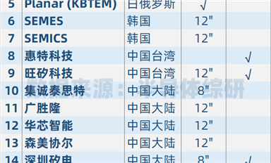 半導(dǎo)體測(cè)試探針臺(tái)供應(yīng)商統(tǒng)計(jì)