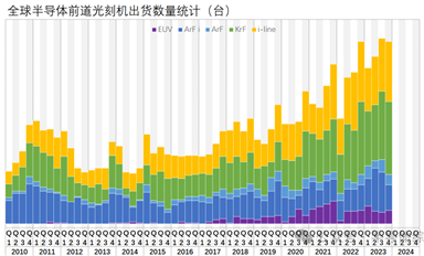 全球前道光刻機(jī)出貨量盤(pán)點(diǎn)