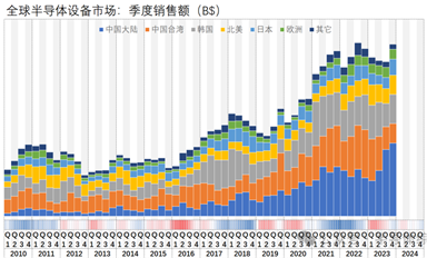 23Q4，全球半導(dǎo)體設(shè)備市場(chǎng)暴增，國產(chǎn)設(shè)備商迎來潑天富貴？