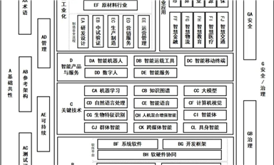 四部門發(fā)文推進人工智能標準化體系建設，鎖定七大重點方向（附全文）