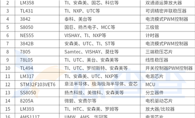 年中盤(pán)點(diǎn) | 2024上半年熱搜芯片排行榜