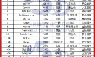 中美雙強！《2024全球獨角獸企業(yè)500強發(fā)展報告》重磅發(fā)布（薩科微7月12日芯聞）