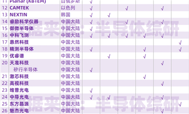 全球半導體缺陷檢測設(shè)備供應(yīng)商列表