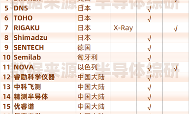 全球半導體膜厚量測設(shè)備供應(yīng)商列表