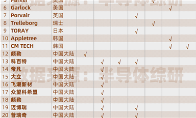 全球半導(dǎo)體用濾芯、密封材料供應(yīng)商列表（最新版）