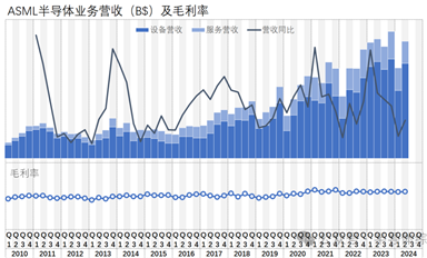 仔細研究一下ASML的財務(wù)數(shù)據(jù)吧（2024-Q2）