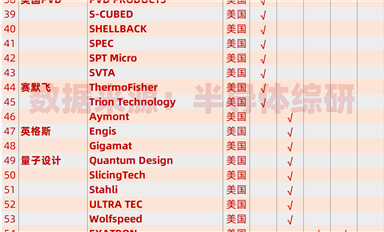 美國半導體設(shè)備供應(yīng)商匯總（92家）