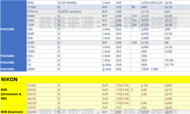 ASML、NIKON、CANON光刻機型號參數(shù)匯總