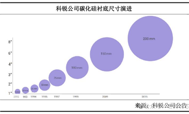 第三代半導(dǎo)體碳化硅襯底分類、技術(shù)指標(biāo)、生長(zhǎng)工藝、產(chǎn)業(yè)鏈、下游應(yīng)用等解析