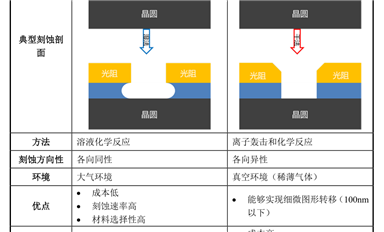 Semicon半導(dǎo)體工藝：干法刻蝕與濕法刻蝕的區(qū)別和特點