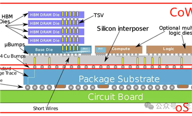 先進封裝技術(shù)CoWoS分享紀要