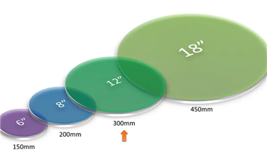 一文讀懂先進封裝的四大要素？TSV、Bump、RDL、wafer