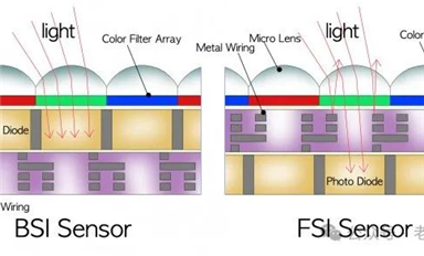 CMOS圖像傳感器（CIS）分類及特點(diǎn)
