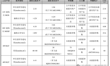 MOS管參數(shù)解析及國內(nèi)外大廠技術(shù)對比