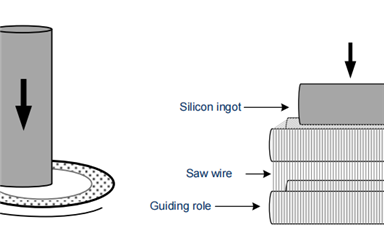 如何把單晶硅錠切成硅片？