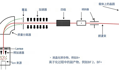 通俗理解晶圓制造中的離子注入機(jī)臺(tái)