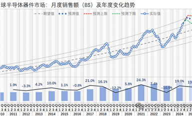 2024-09，全球芯片市場(chǎng)一路上揚(yáng)、國(guó)產(chǎn)設(shè)備商業(yè)績(jī)大好