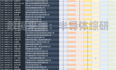 384家A股半導體行業(yè)上市公司統(tǒng)計 -- 最新版