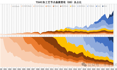 對(duì)比TSMC和UMC的財(cái)報(bào)數(shù)據(jù)，仔細(xì)看看晶圓代工廠的兩種商業(yè)模式 ...