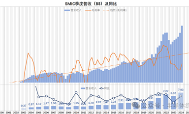 這回，研究一下中芯國(guó)際的財(cái)務(wù)數(shù)據(jù)吧