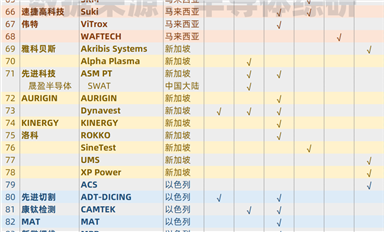 繼續(xù)梳理一下，亞洲半導體設備供應鏈資源