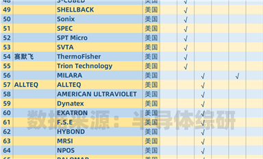 湊個(gè)熱鬧，盤點(diǎn)一下美國(guó)的半導(dǎo)體設(shè)備供應(yīng)鏈