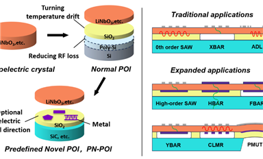 上海微系統(tǒng)所在IEDM 2024上發(fā)布面向5G/6G聲波器件的新型預定義壓電異質(zhì)襯底解決方案