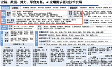 AI全產(chǎn)業(yè)鏈，誰是龍頭？
